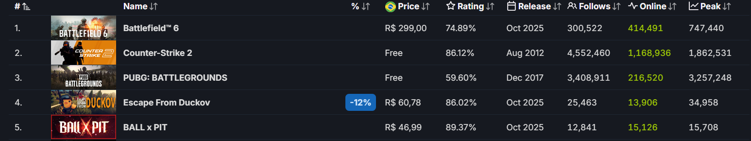 Battlefield 6 se torna maior lançamento da franquia Captura de tela 2025 10 16 155808.png