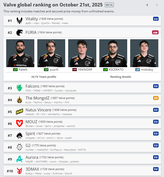 CS2: FURIA sobe no ranking da Valve e está próxima do 1º lugar Captura de tela 2025 10 21 190322.png