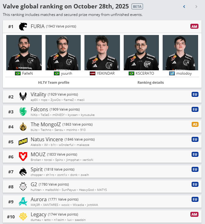 CS2: Brasileiros são destaque no ranking global da Valve; Confira Captura de tela 2025 10 28 191303.png