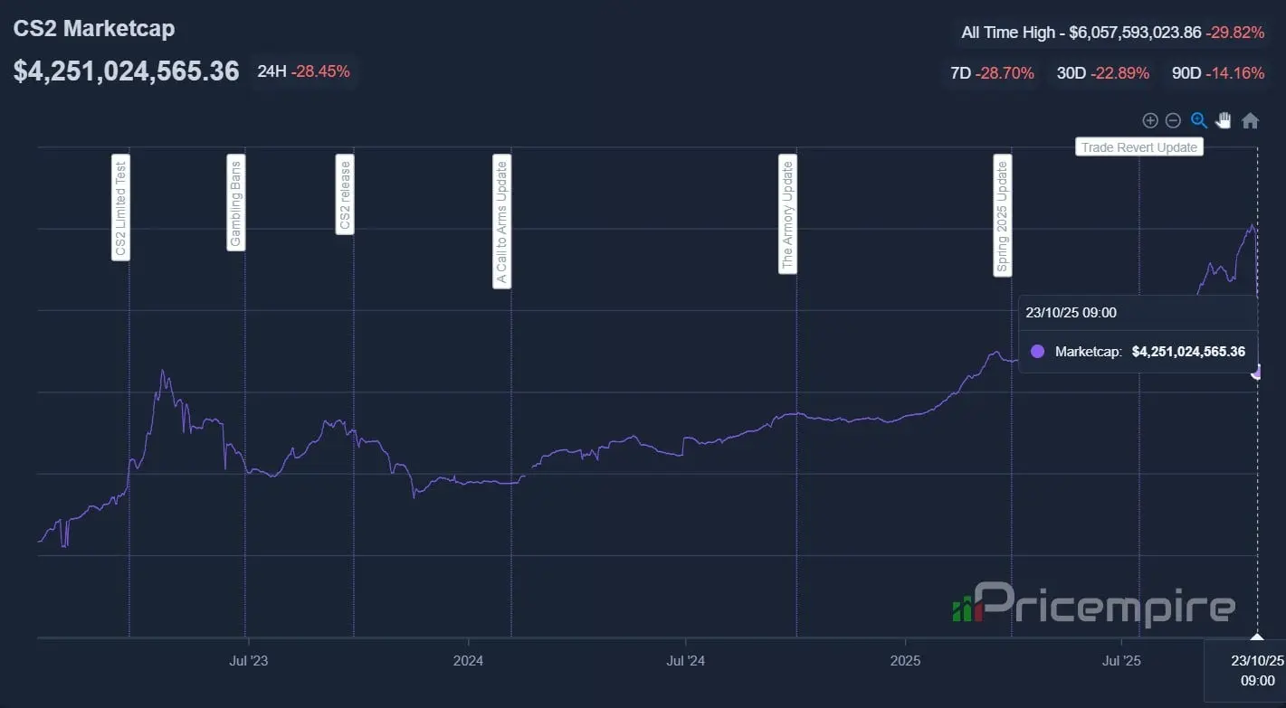 CS2: Mercado de skins perde U$2 bilhões; Entenda 2 CS2: Mercado de skins perde U$2 bilhões; Entenda G370sQyXgAAk5nb.jpg