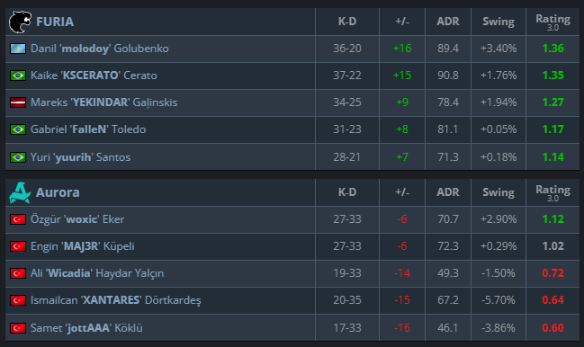 CS2: FURIA atropela e busca o segundo título em 2025 2 CS2: FURIA atropela e busca o segundo título em 2025 Screenshot 657.png