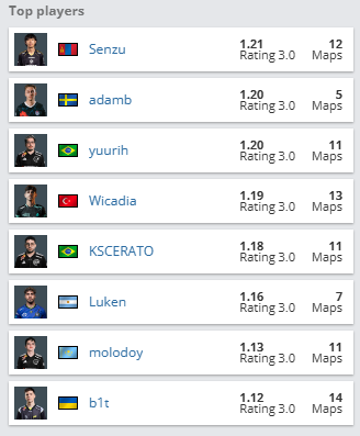 CS2: FURIA domina seleção dos melhores jogadores de torneio Screenshot 659.png