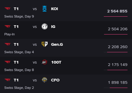 Worlds 2025: A T1 carrega o LoL nas costas? Entenda 2 Worlds 2025: A T1 carrega o LoL nas costas? Entenda Screenshot 676.png