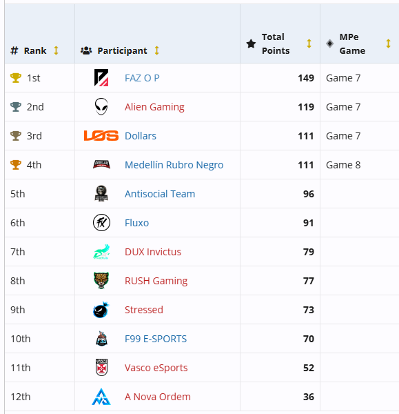 FF: Equipe tradicional atropela e vence Copa Angelical Screenshot 677.png