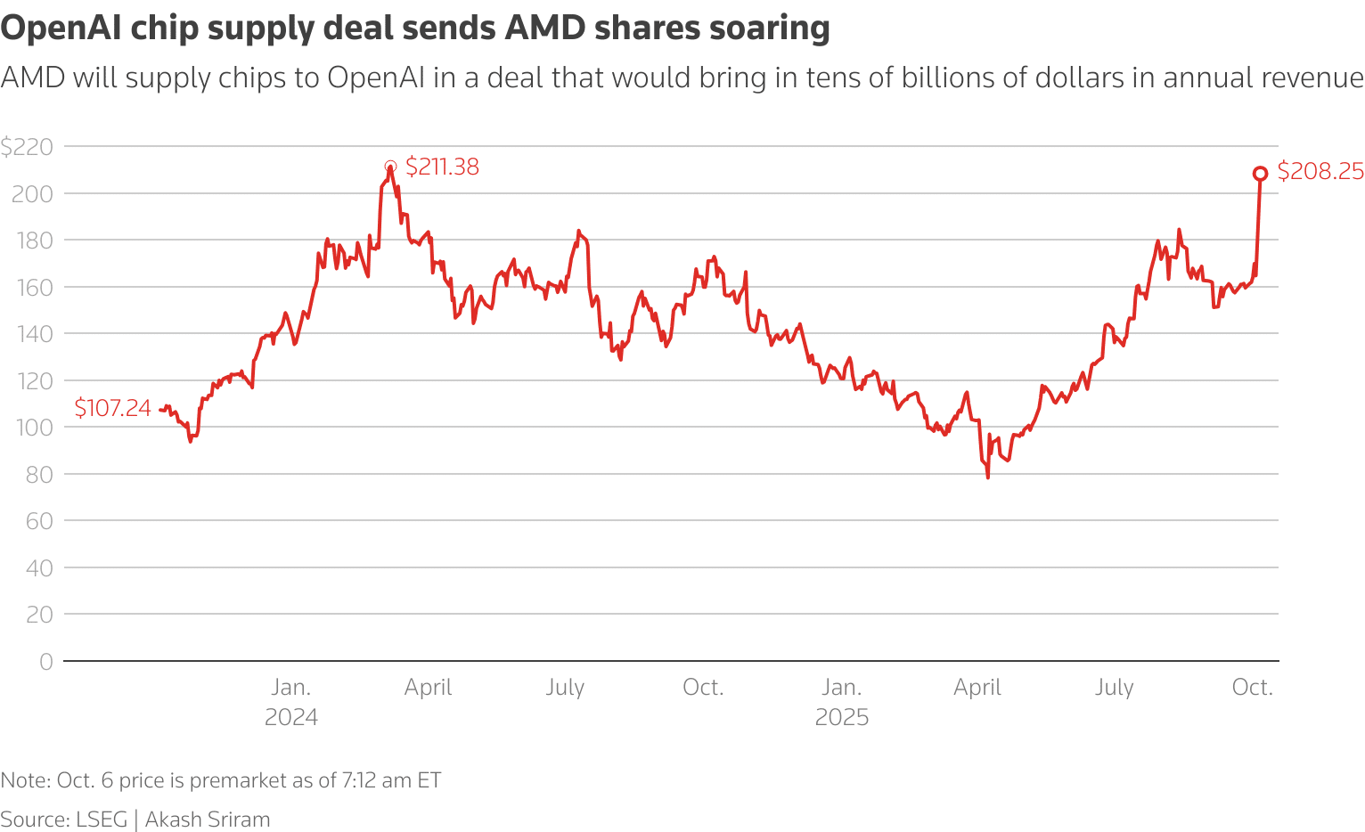 AMD