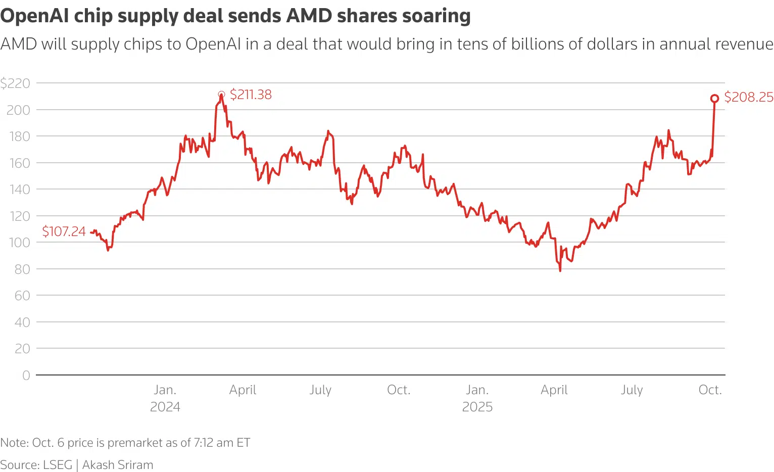 AMD