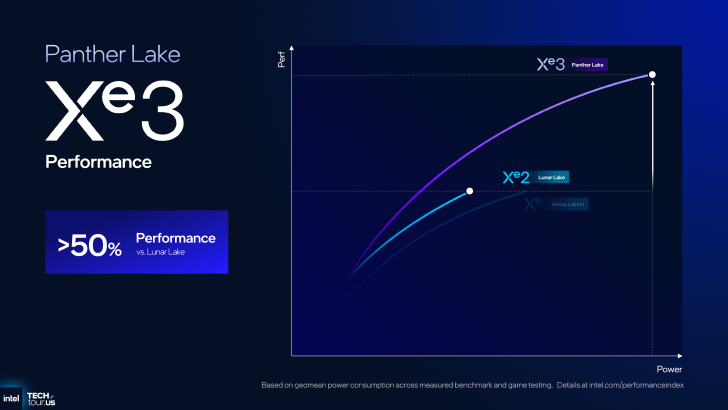 Intel revela XeSS 3: mais FPS sem trocar de hardware; entenda imagem 2025 10 09 134106812.png
