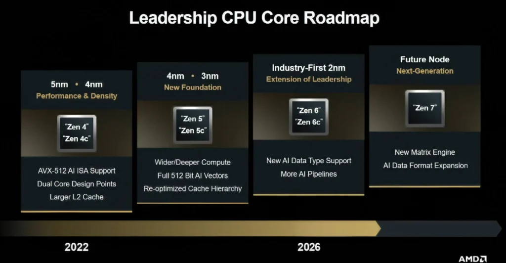 AMD Revela Roadmap do Zen 6 e Zen 7, confira AMD ZEN7 ROADMAP 1200x624 1