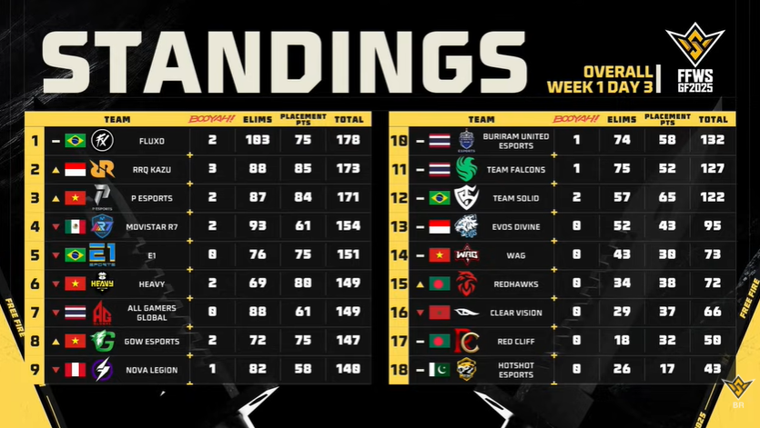 FF: Brasil é o atual favorito no mundial de Free Fire? Entenda G4wTBg3XMAEtHKj.png