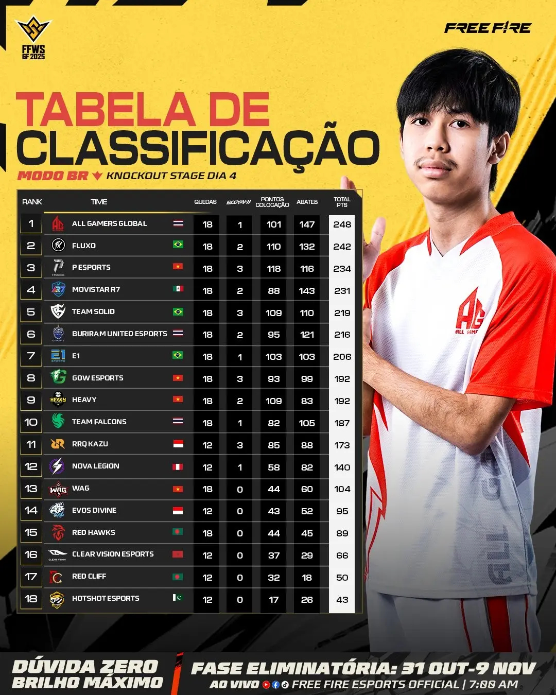 FF: Brasil encaminha classificação tripla no mundial; Entenda 2 FF: Brasil encaminha classificação tripla no mundial; Entenda G5KFFTJXkAAk to.jpg