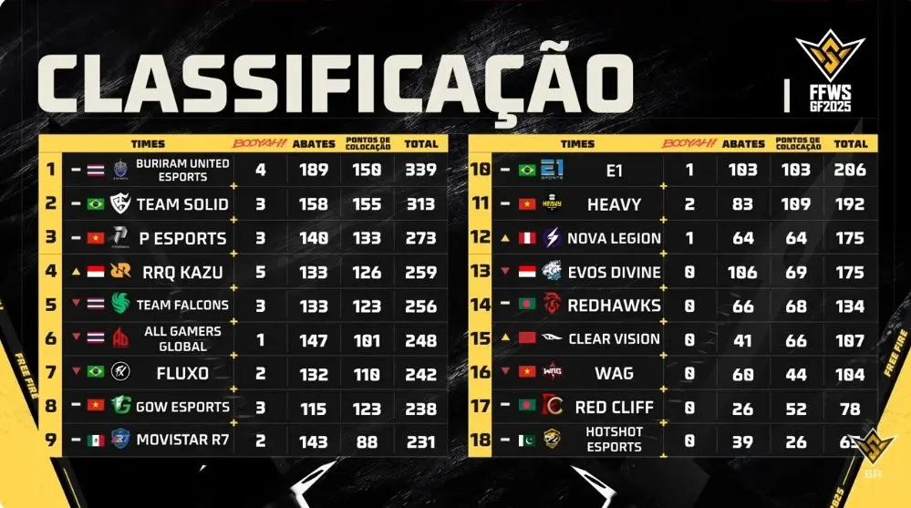 FF: Apesar de dia sólido, Brasil passa em branco no mundial