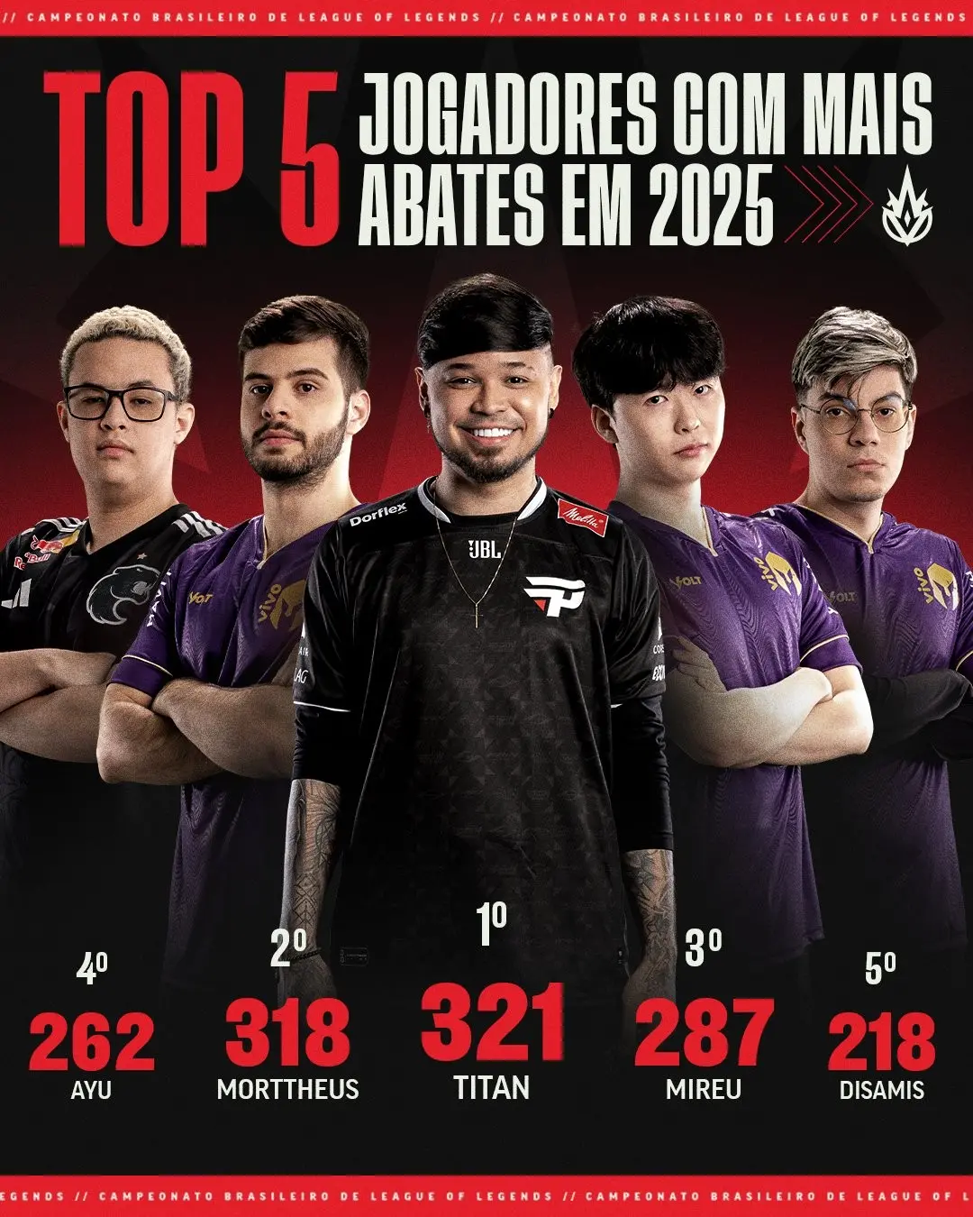 LoL: Quais foram os atletas com mais abates em 2025? Confira 2 LoL: Quais foram os atletas com mais abates em 2025? Confira G6C7XmdWYAA6rJM.jpg