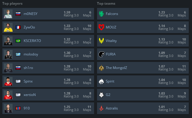 CS2: Estrelas da FURIA estão entre os melhores do IEM Chengdu 2 CS2: Estrelas da FURIA estão entre os melhores do IEM Chengdu HLTV.png