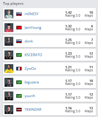 CS2: Quais foram os melhores jogadores da BLAST Rivals? Screenshot 732.png