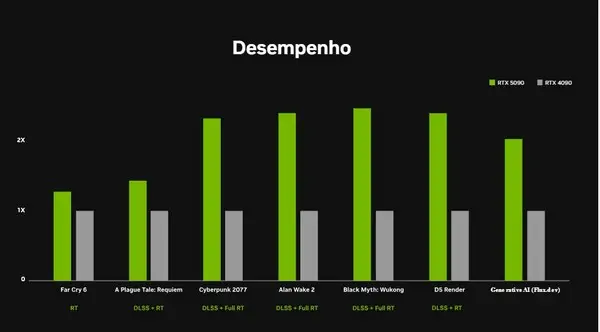 Desempenho comparativo das placas em gráfico.