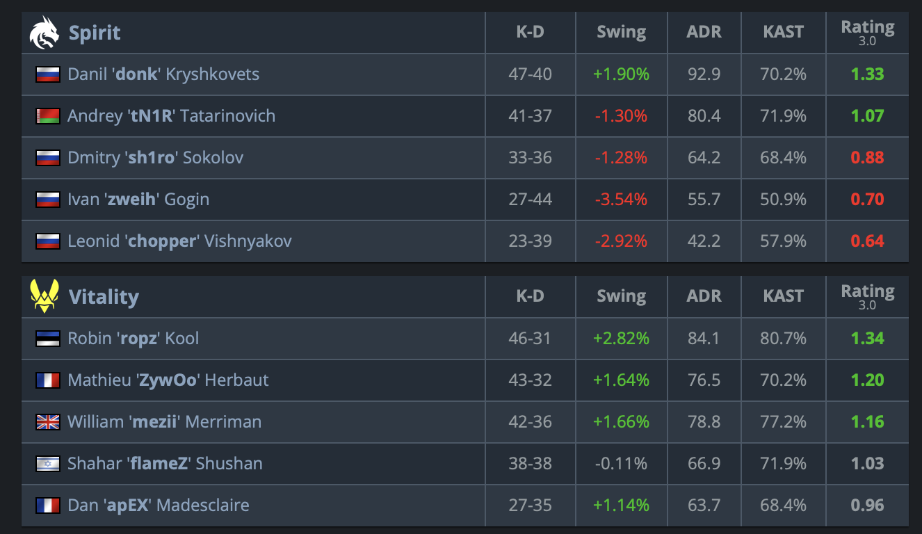CS2: Vitality x Spirit dão show rumo à final do Major 2 CS2: Vitality x Spirit dão show rumo à final do Major Captura de Tela 2025 12 13 as 16.14.43.png
