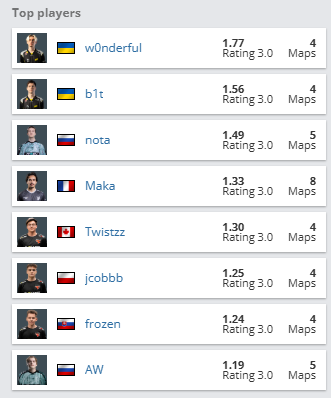 CS2: Quais foram os melhores jogadores da 2º fase do Major? Captura de tela 2025 12 03 185540.png