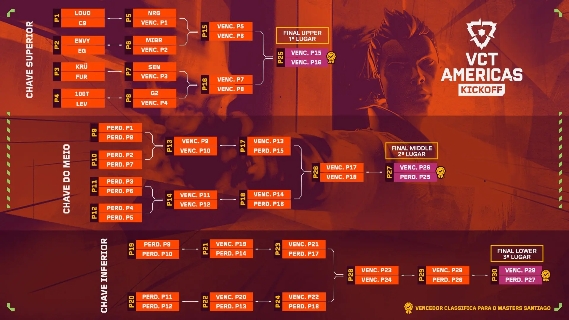 Calendário do torneio VCT Américas Kickoff 2026