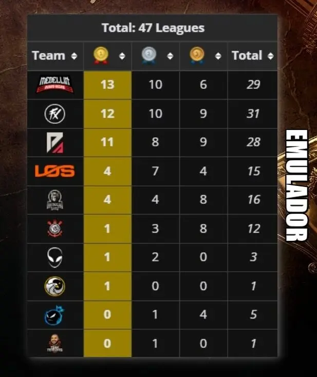 FF: Confira os maiores campeões do emulador em 2025 G8ihr5hXIAAYih8 e1766367976913.jpg