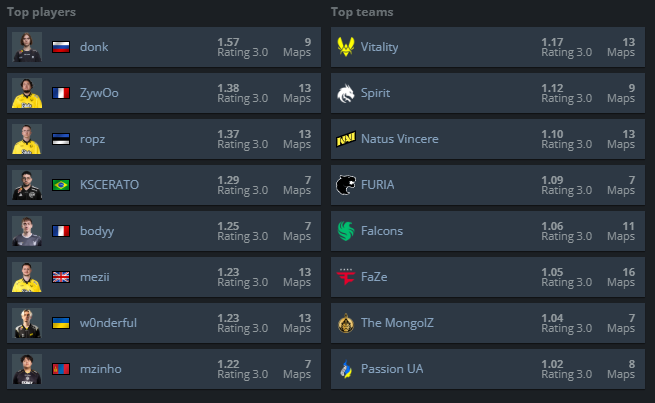 CS2: Saiba quais foram os melhores jogadores do Budapest Major HLTV MAJOR 2.png