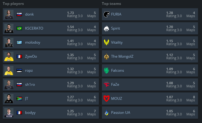 CS2: Quem são os melhores jogadores da 3º fase do Major? HLTV Major.png