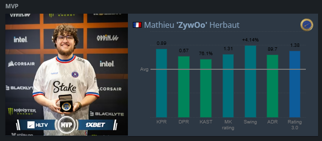 CS2: Quem foi o MVP da final do StarLadder Budapest Major? 2 CS2: Quem foi o MVP da final do StarLadder Budapest Major? MVP Major.png