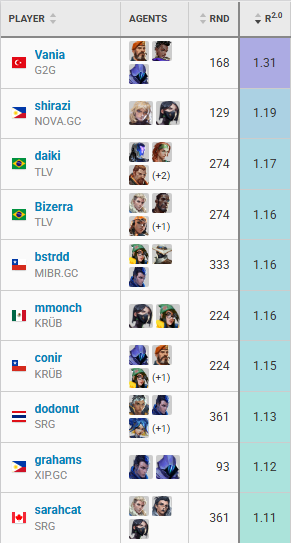 VALORANT: Quais foram as melhores jogadoras do GCC? Confira Screenshot 772.png