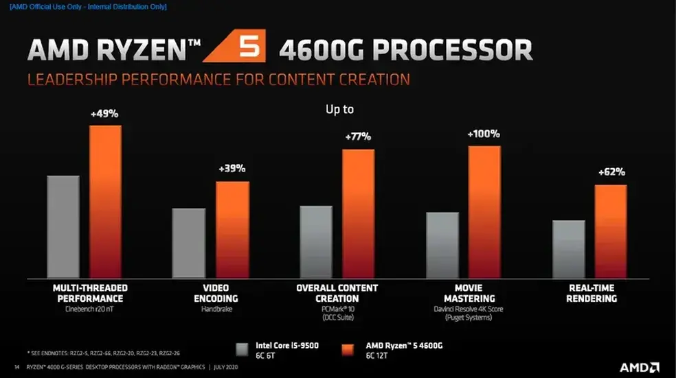 Comparativo em gráfico sobre a AMD RYZEN 4600g.