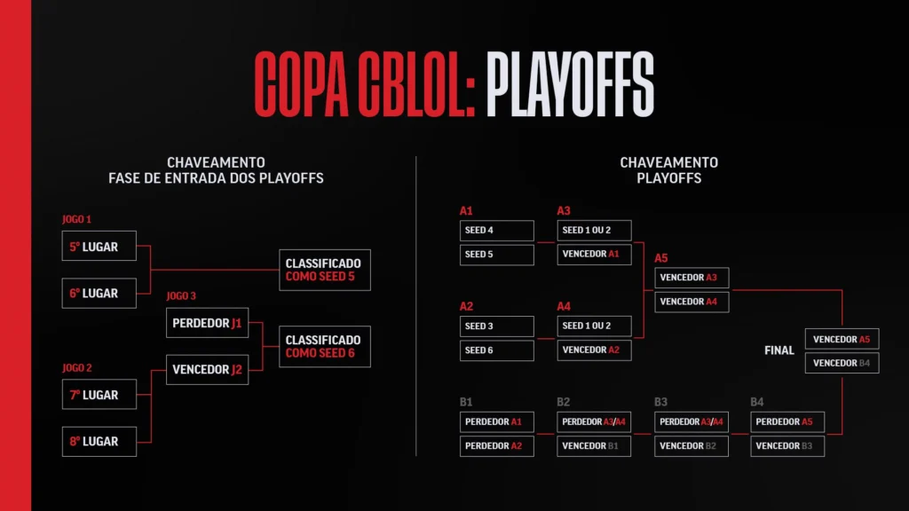 LoL: Guia completo da Copa CBLOL 2026 3 Chaveamento dos Playoffs da Copa CBLOL 2026