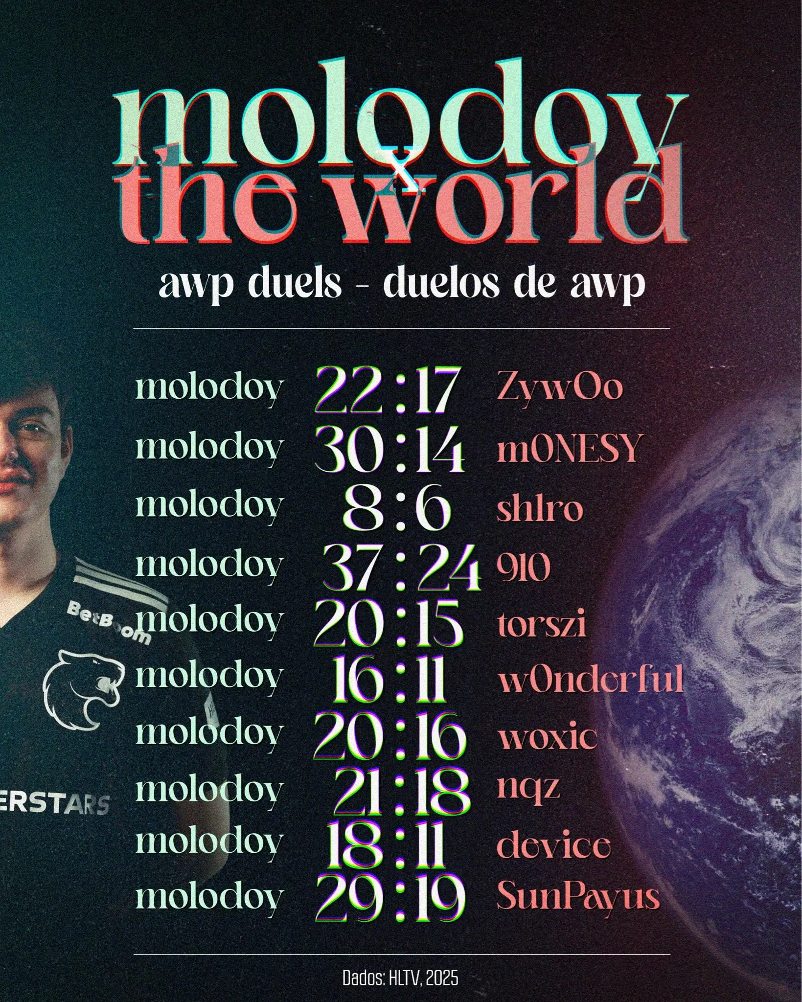 CS2: É molodoy ou não é? Atleta doutrinou em ano de estreia G OvbnzW4AAkhNG.jpg