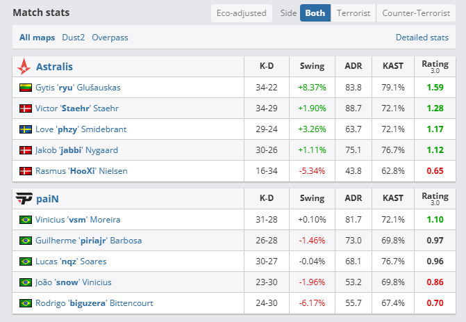CS2: Antigo algoz brasileiro aparece contra a paiN Gaming Screenshot 45.png