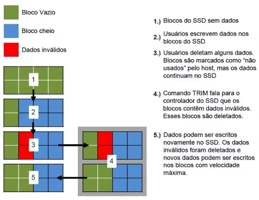 Imagem explicando como funciona o TRIM do SSD