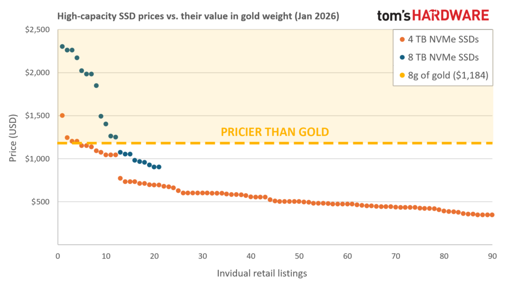 Crise nas SSDs: Preço dispara tanto quanto o ouro, confira 2 Crise nas SSDs: Preço dispara tanto quanto o ouro, confira twQ826U7xxNyJ2eGXxZ68g