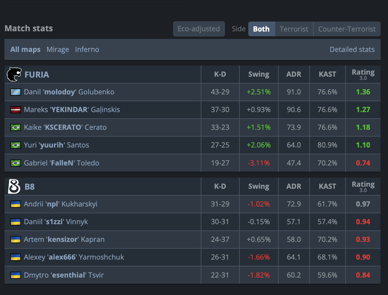 CS2: dupla da FURIA começa brilhando na PGL Cluj-Napoca 2 CS2: dupla da FURIA começa brilhando na PGL Cluj-Napoca Captura de Tela 2026 02 14 as 18.03.39.png