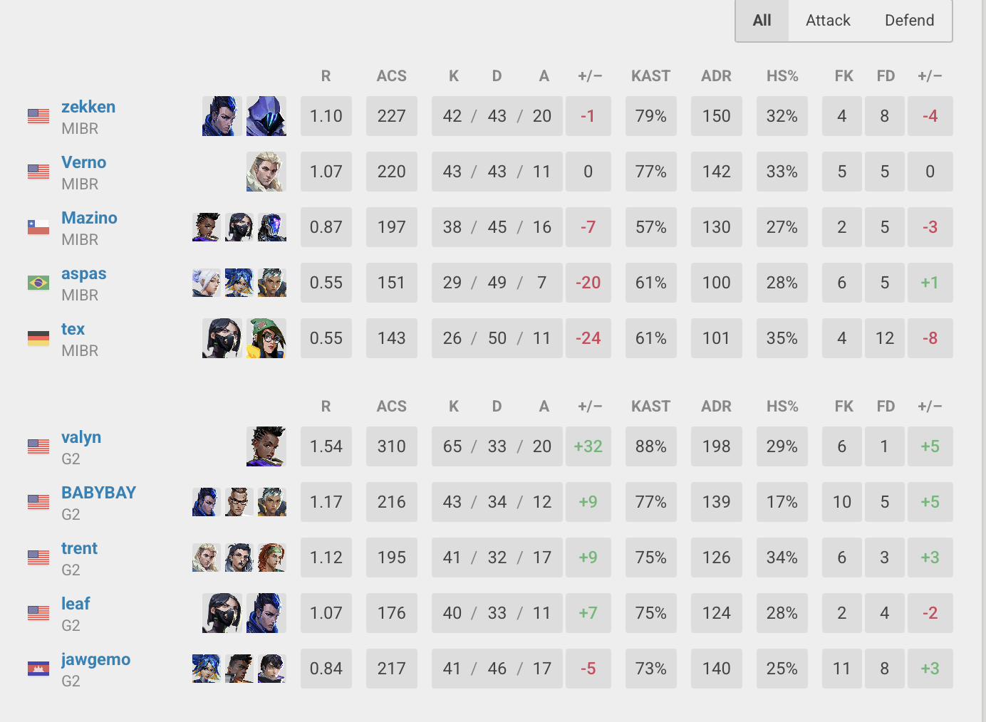 VALORANT: Aspas e MIBR tem noite para esquecer contra a G2 Captura de Tela 2026 02 14 as 22.06.06.png
