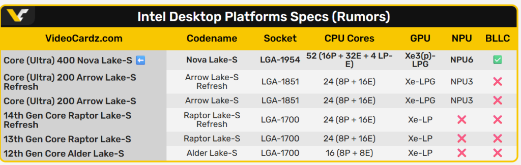Intel Nova Lake-S: Rumor aponta 700W de consumo para variante de 52 núcleos Captura de tela 2026 02 10 155315
