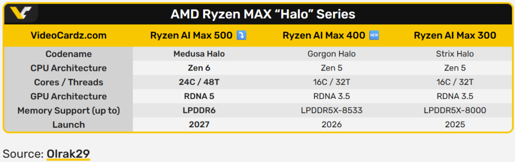 AMD "Medusa Halo": Rumores apontam para suporte a memórias LPDDR6 e arquitetura Zen 6 Captura de tela 2026 02 10 155842