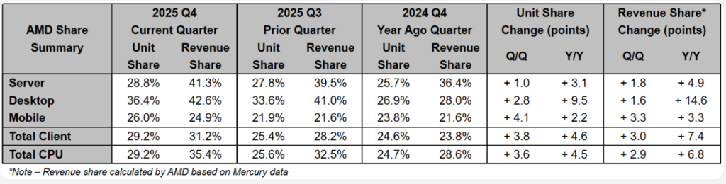 AMD reportou 40% de participação na receita de servidores, entenda Captura de tela 2026 02 12 130627