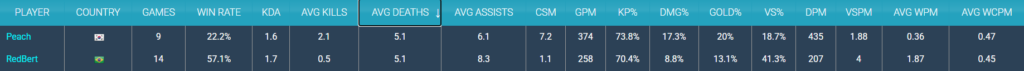 Dados do gol.gg dos jogadores com mais mortes da Copa CBLOL.