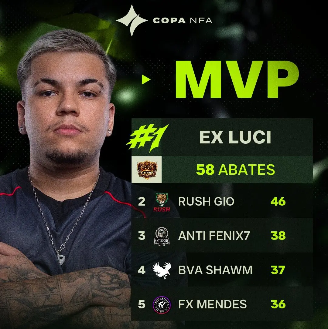 Free Fire: Rei dos MVPs, LUCI comanda novo líder da NFA 3 Free Fire: Rei dos MVPs, LUCI comanda novo líder da NFA HCC2kyiXEAASq3v e1772114997833.jpg