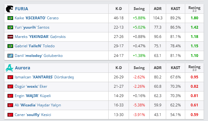 CS2: FURIA KSCERATO dá show na IEM Kraków 2026 2 CS2: FURIA KSCERATO dá show na IEM Kraków 2026 Screenshot 81.png