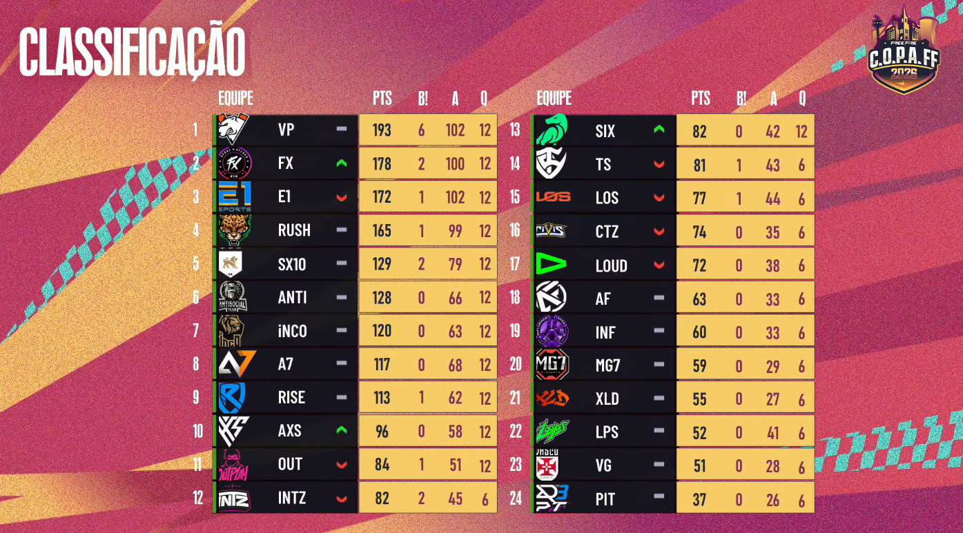 Free Fire: Time de Cauan7 faz história na Copa Free Fire Screenshot 82.png