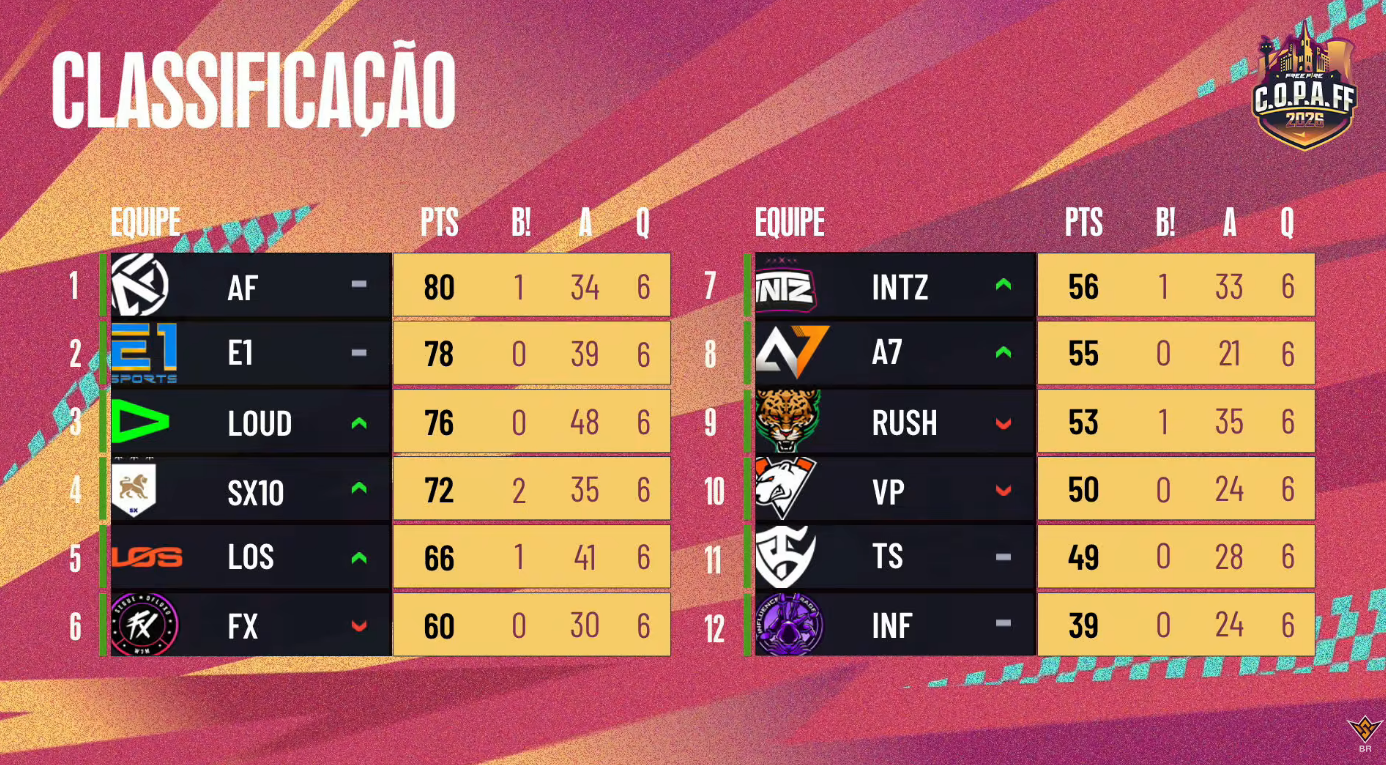 Copa Free Fire: Time da repescagem faz dois Booyahs na final Screenshot 96.png