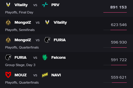 CS2: Quais foram os 5 jogos mais vistos da PGL Cluj-Napoca? 2 CS2: Quais foram os 5 jogos mais vistos da PGL Cluj-Napoca? Screenshot 99.png