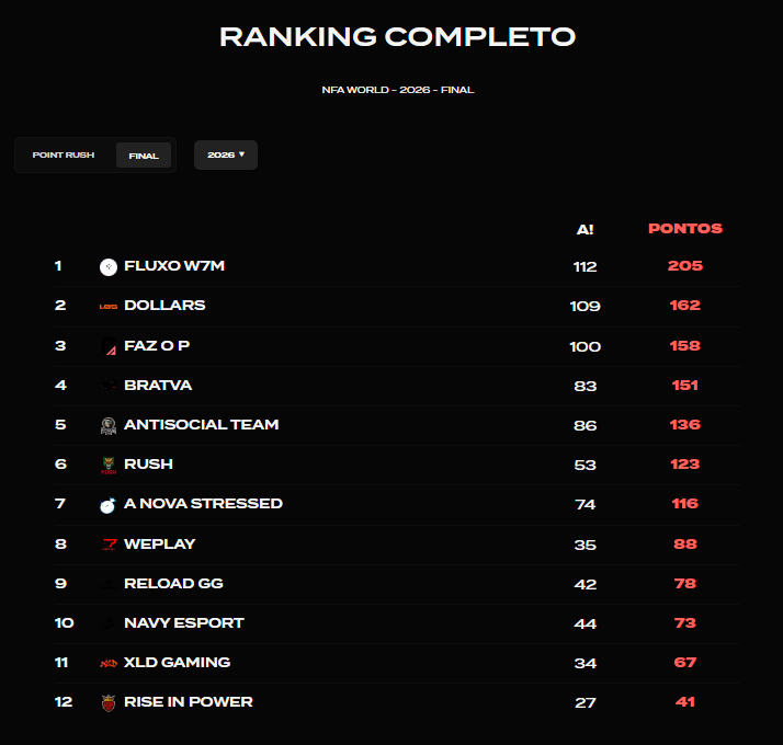 Free Fire: Pichau patrocina primeiro mundial do emulador ranking completo NFA world 2026.png