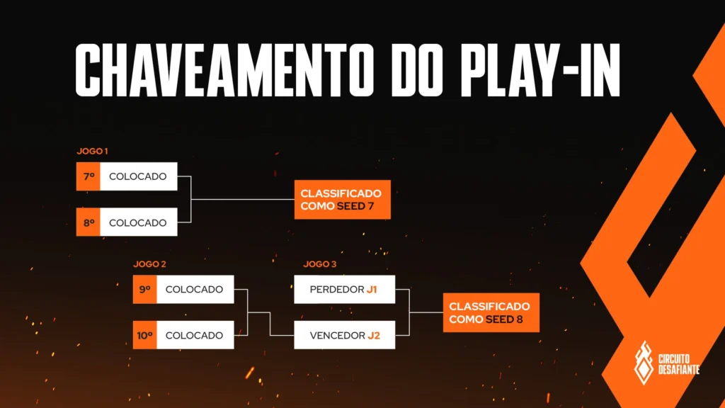LoL: Guia completo do Circuito Desafiante 2026 Split 1 4 Formato do Play-In do Circuito Desafiante, campeonato Tier 2 de League of Legends (LoL).