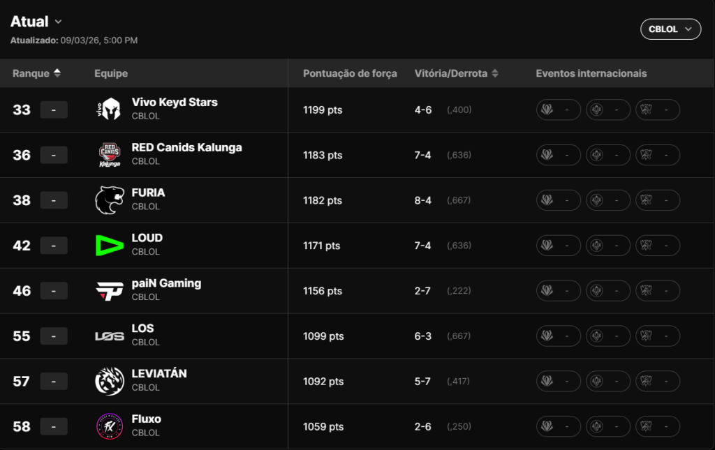 LoL: Veja as posições das equipes do CBLOL no Ranking Global 2 Global Power Rankings (GPR) 09/03/2026. League of Legends (LoL).