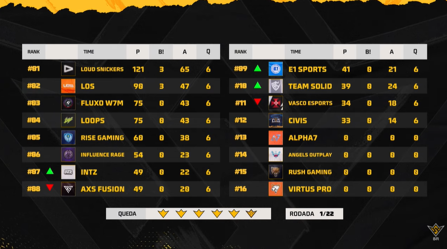 Free Fire: LOUD doutrina na estreia do FFWS BR 2026 2 Free Fire: LOUD doutrina na estreia do FFWS BR 2026 HD9QnKCWIAATQap.png