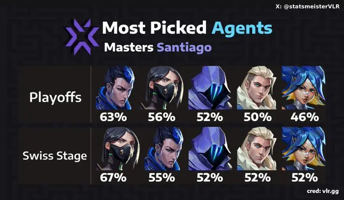 VALORANT: Confira os agentes mais usados do Masters Santiago HDHscGgbQAA3NFk.jpg