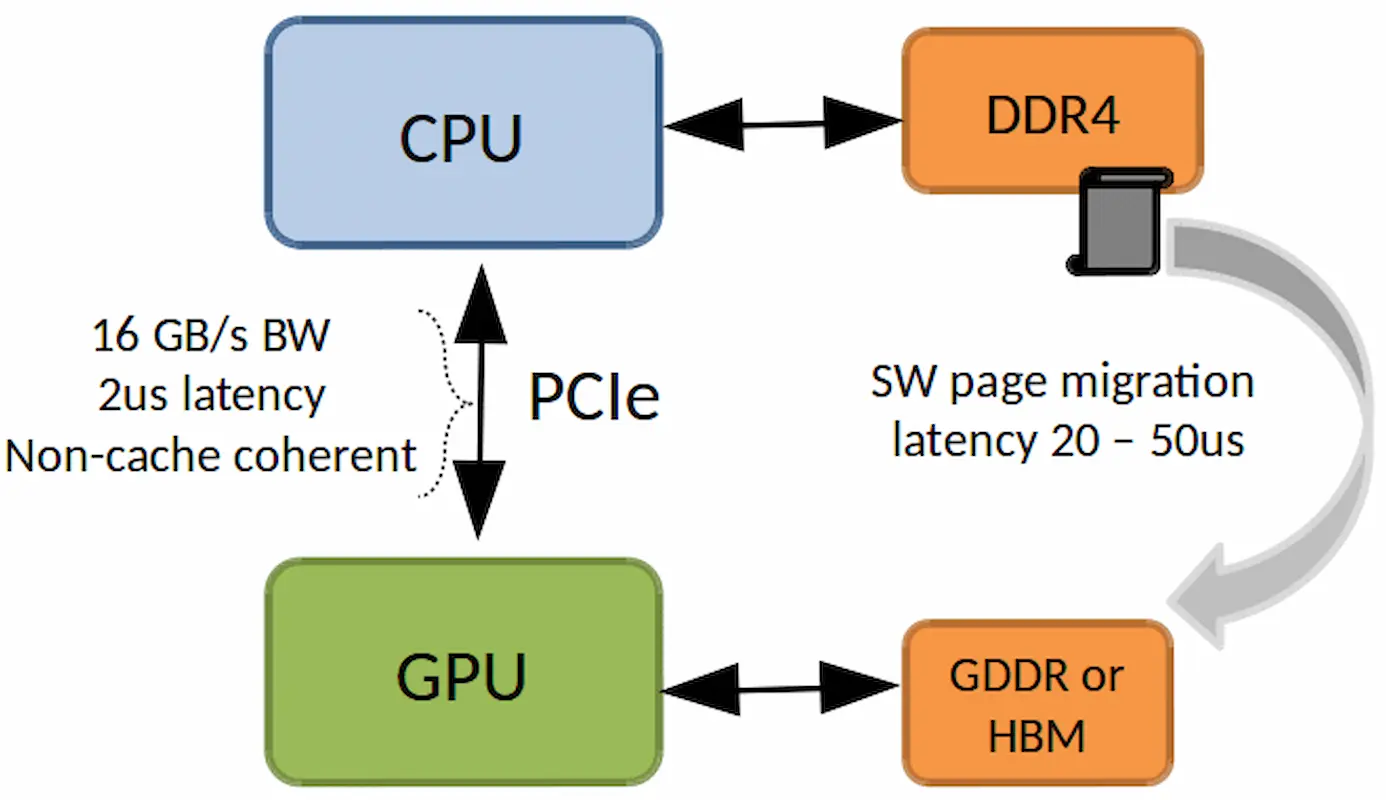 Diagrama CPU e GPU via PCIe com DDR4 e GDDR/HBM, mostrando largura de banda e latência